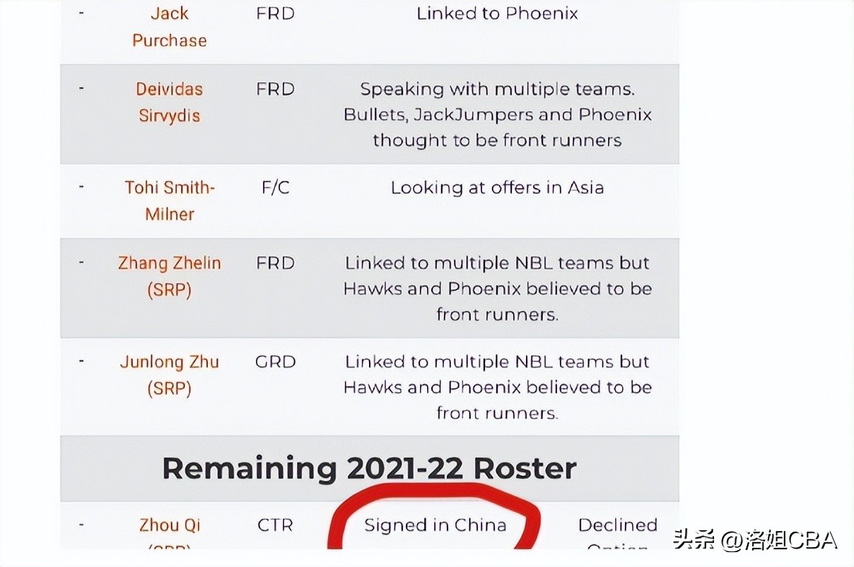 周琦在cba哪个队夺冠（CBA三消息：周琦签约中国球队，周鹏获两年顶薪，多队有意签赵睿）-趣拿体育