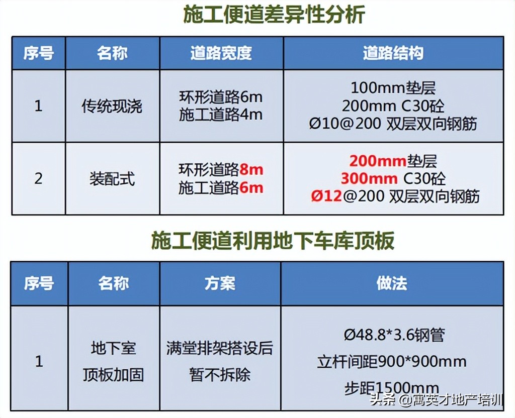 「装配式管理」预制装配式建筑施工技术