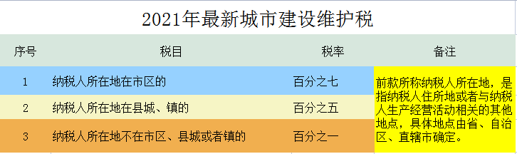 财务人员速看：截止2021最新最全18个税种税率表，建议收藏备用