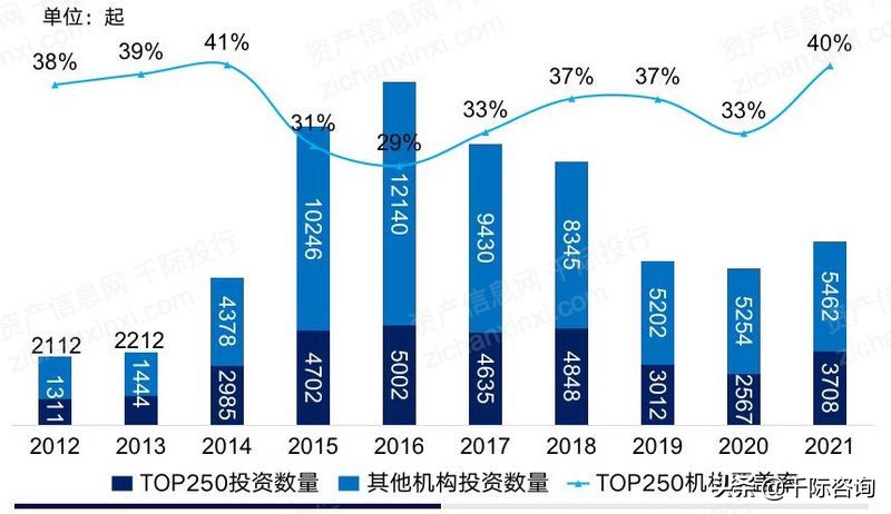 2022年创投行业研究报告