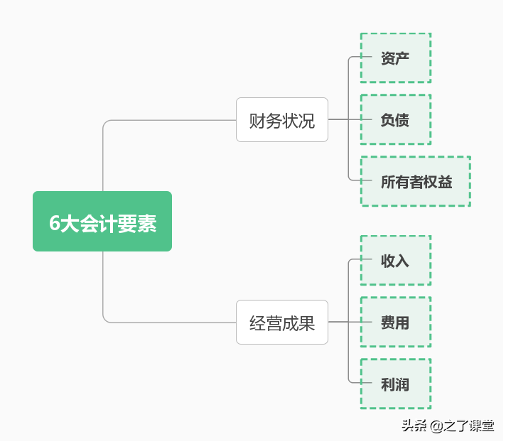 每天5分钟刷初级考点 | 初级会计实务：会计要素及其确认条件