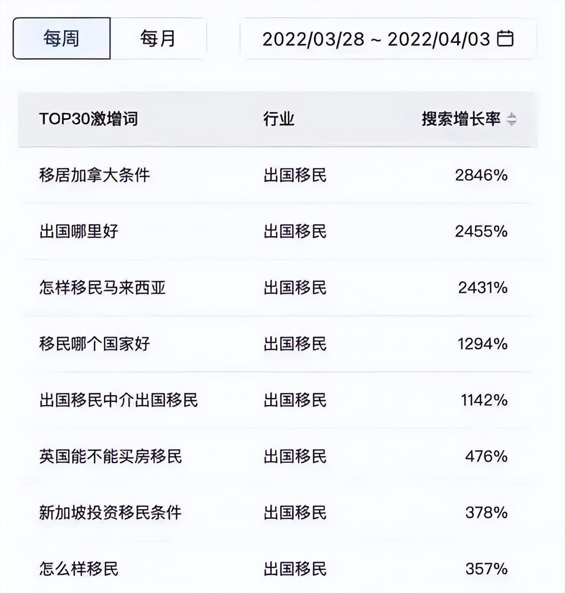 “移民”关键词搜索量数据暴增，当下主流移民方式汇总