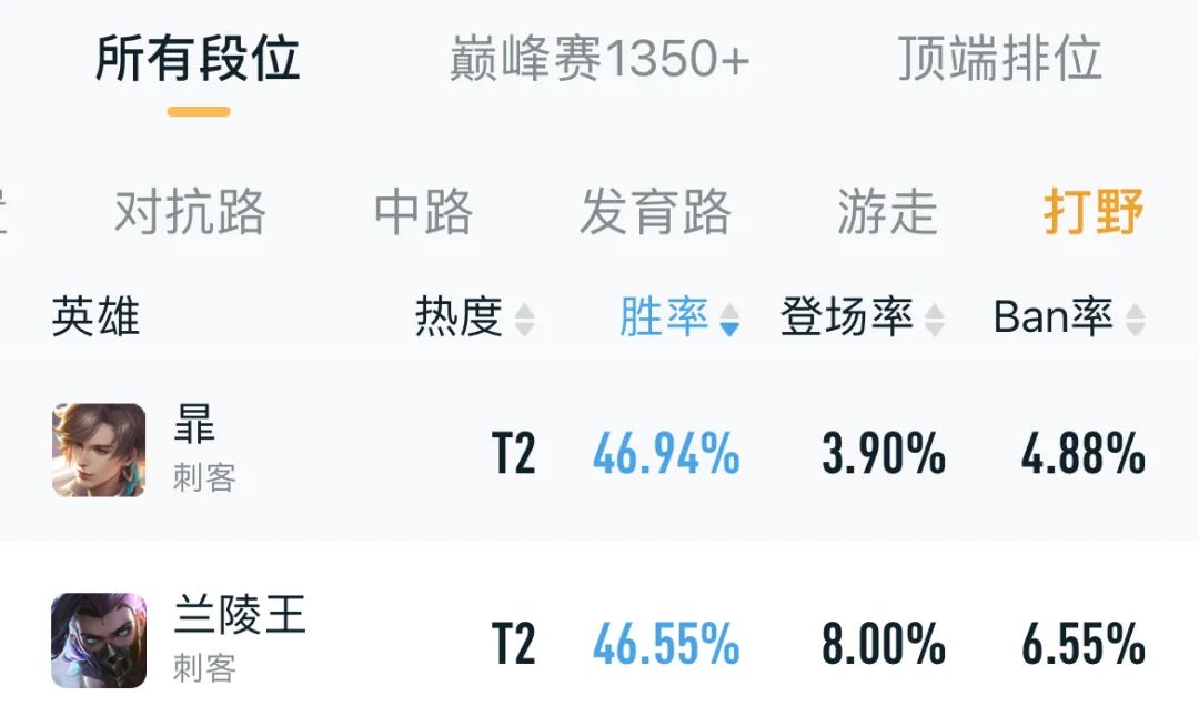 英雄梯度排行：暃退出T0，澜难以崛起，芈月司空震内卷到打野