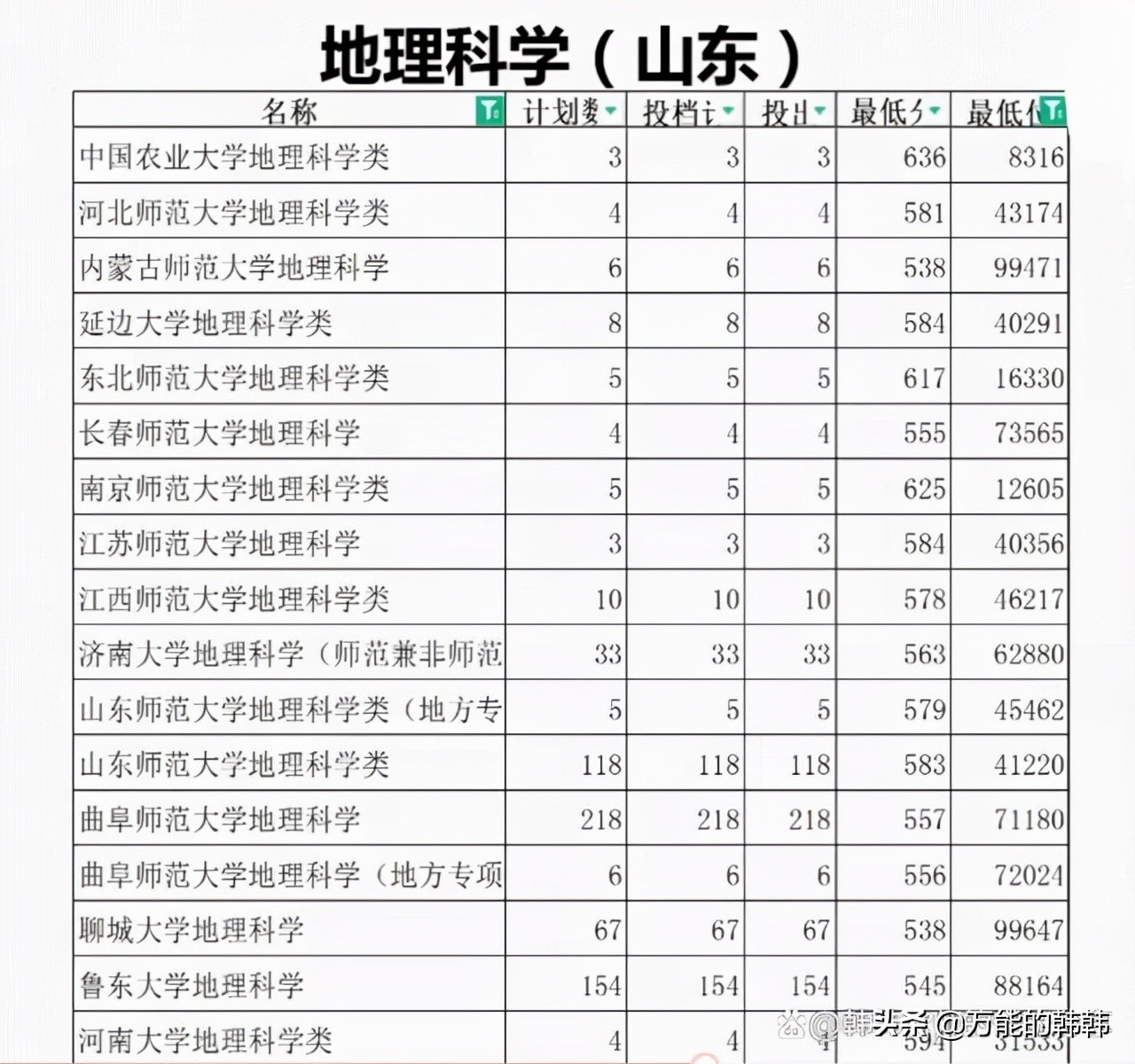 适合当老师和考公务员的地理科学类专业，考多少分才能录取呢？