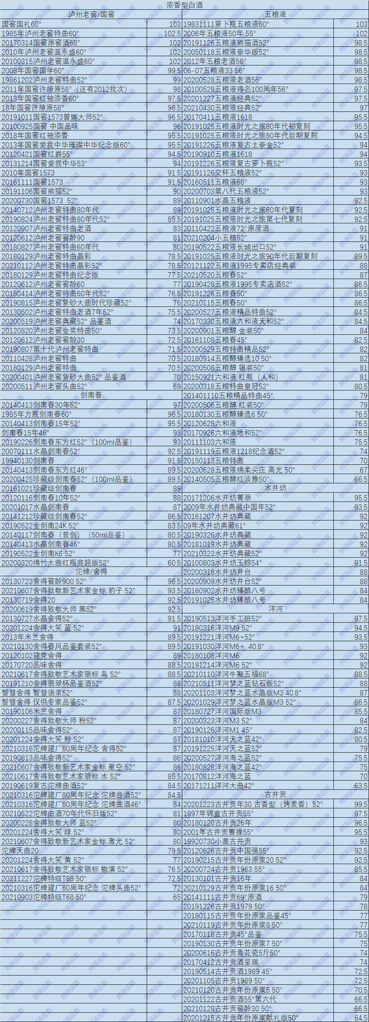 白酒排名前二十(今天上一期白酒评分，各路白酒品质好坏，一目了然)