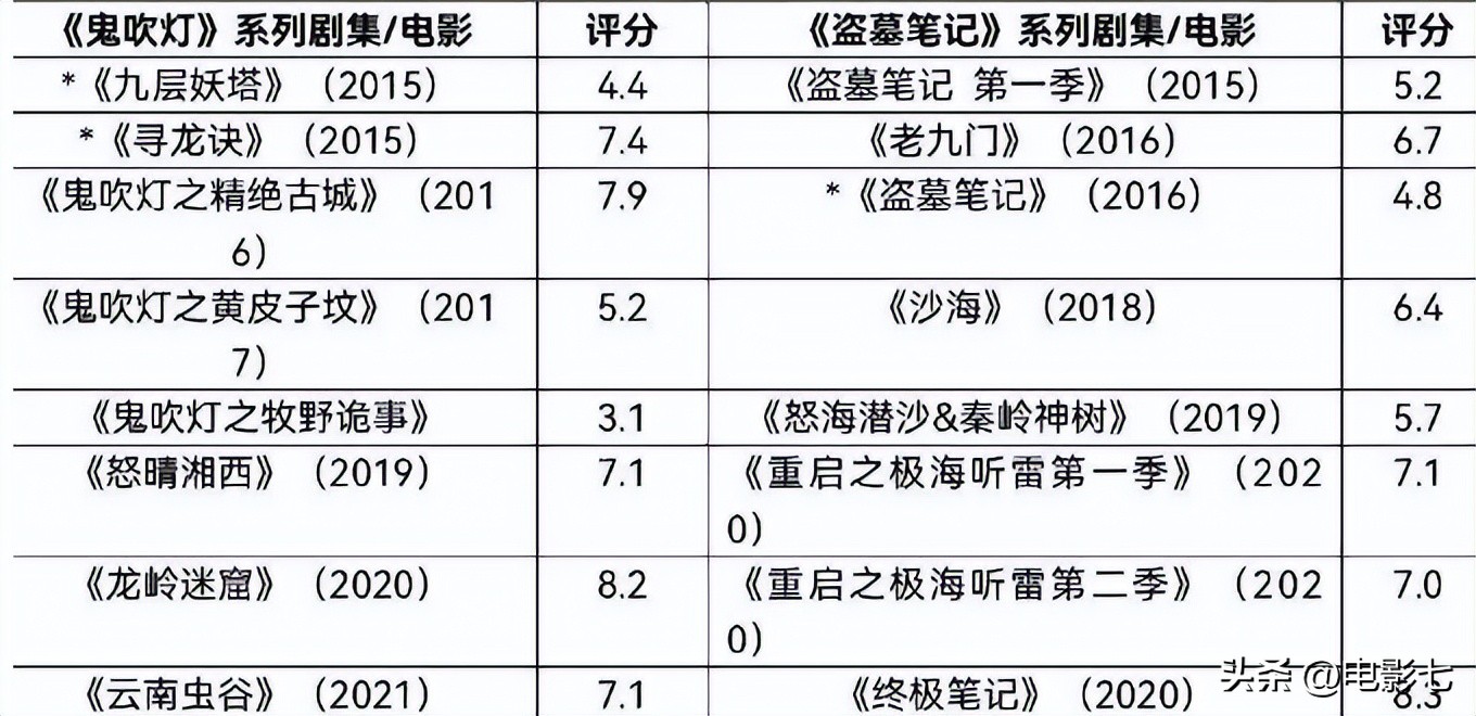 盗墓笔记好看吗(评分相差0.1分，《盗墓笔记》和《鬼吹灯》放一起看，差别出来了)