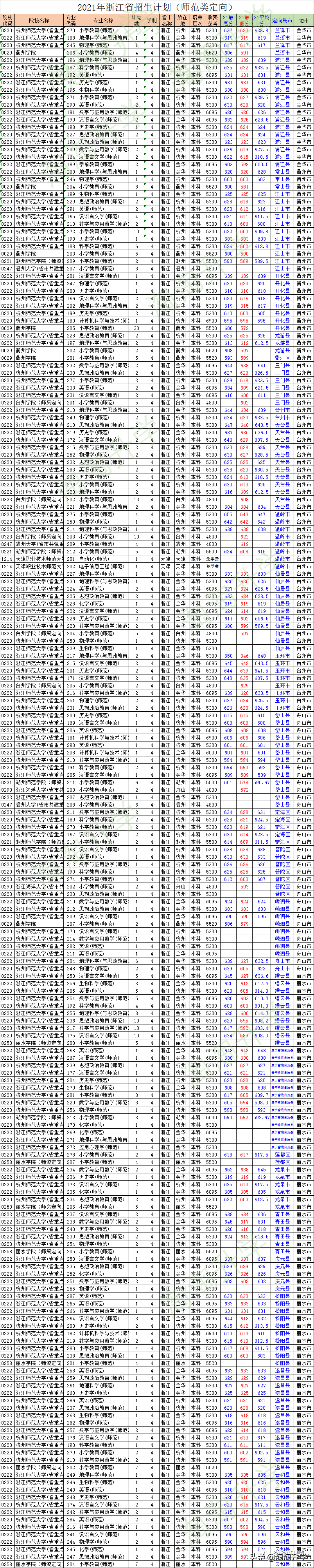 师范类专业2021年在浙江招生录取情况分析