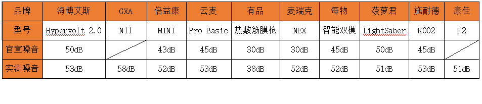 2022最新筋膜枪选购，深度测评10款，这些网红筋膜枪要避坑