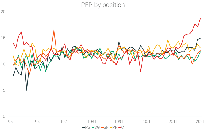 篮球fg(让数据说话——NBA球员70年的身高演变)