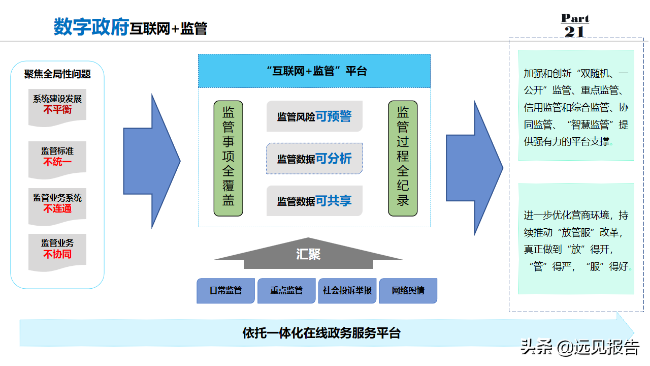 2022以数字为驱动城市大脑为核心数字政府整体规划方案（100分）