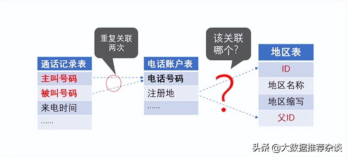 BI 软件都搞不定关联分析？