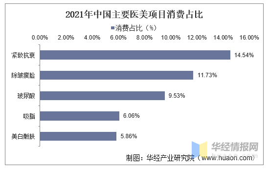 2021年中国医美行业趋势，线上化运营将成为重点发展方向「图」