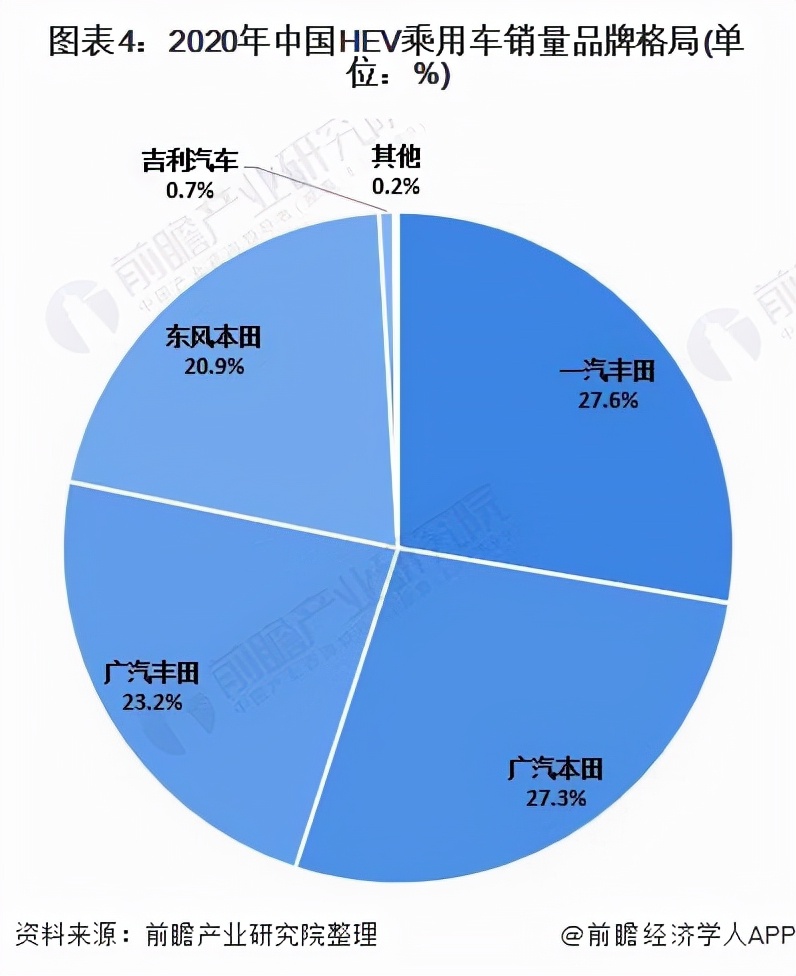 「行业深度」洞察2021：中国混合动力汽车行业竞争格局及市场份额