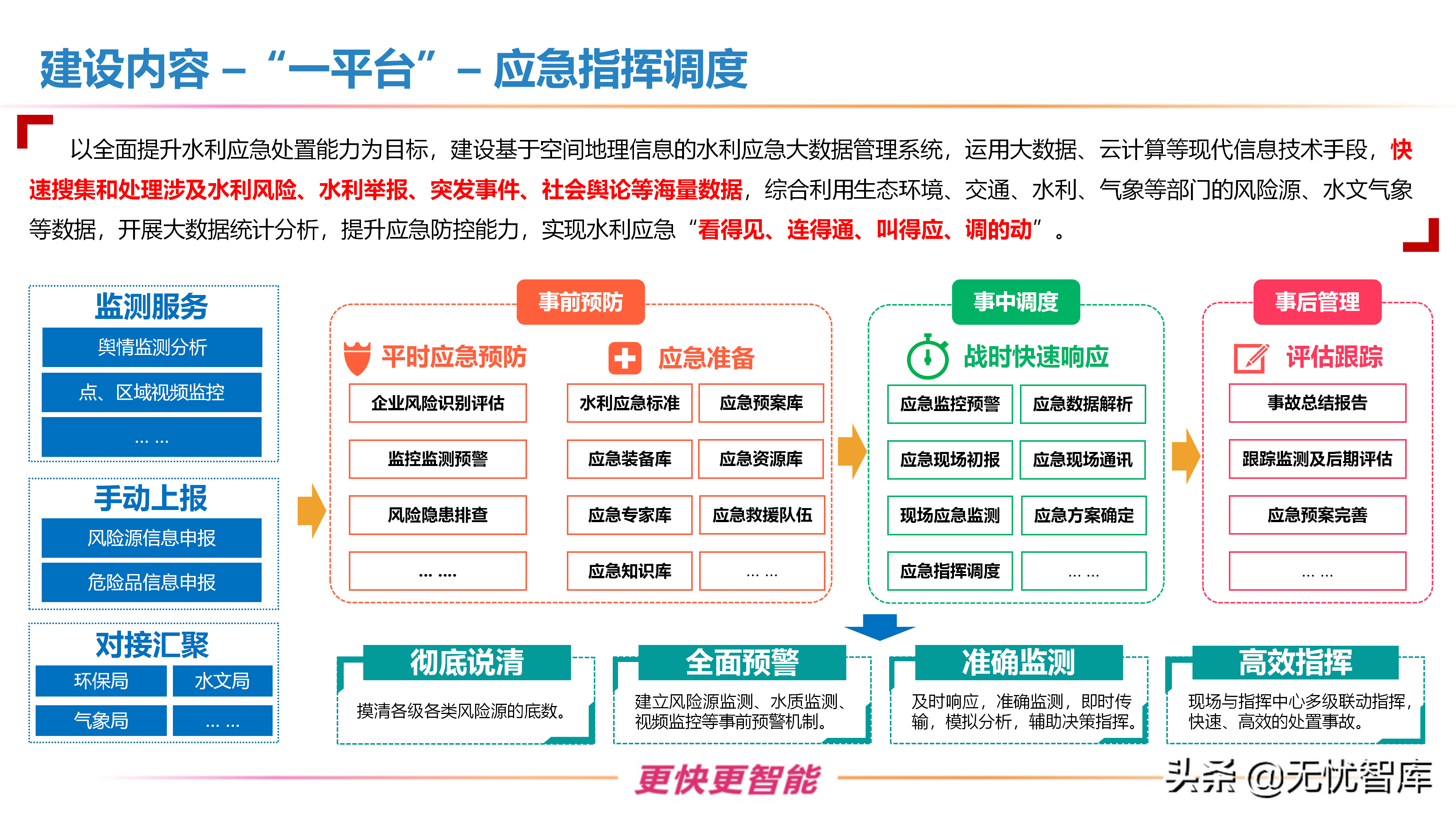 智慧水利整体解决方案（附PPT全文）