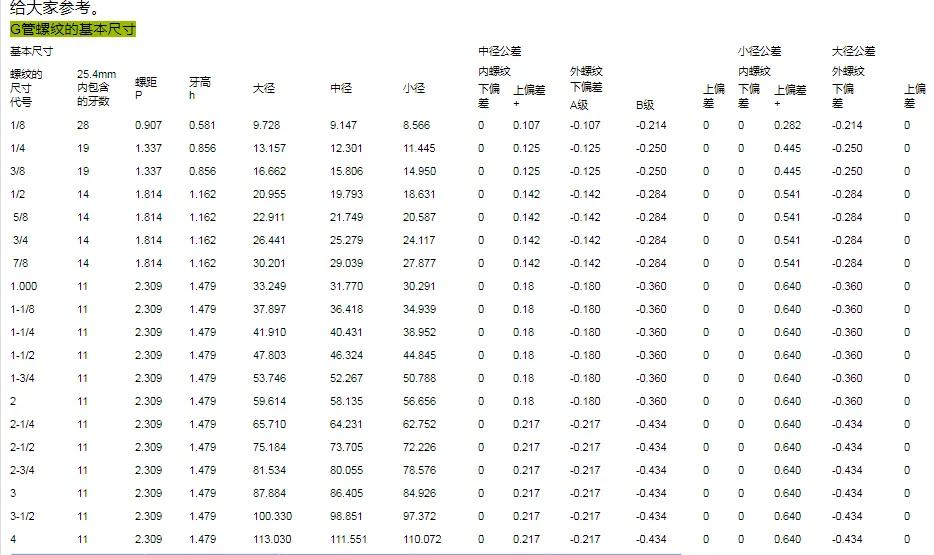 螺纹规格尺寸表，你能记住多少