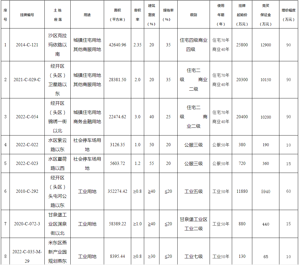 时隔一个多月！乌鲁木齐第二季度土地终于开始供应8宗土地