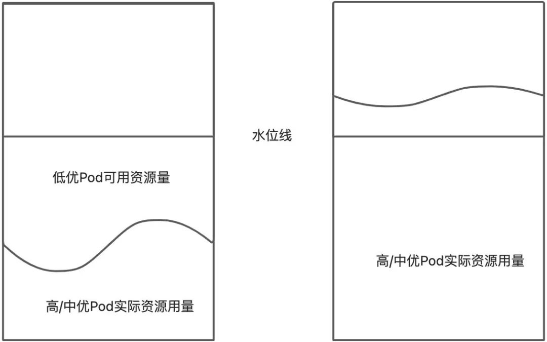 云原生混部最后一道防线：节点水位线设计