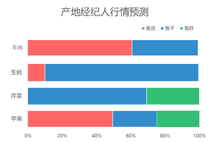 羊肉热度攀升，芹菜、辣椒价格下跌，苹果、柑橘价格偏涨