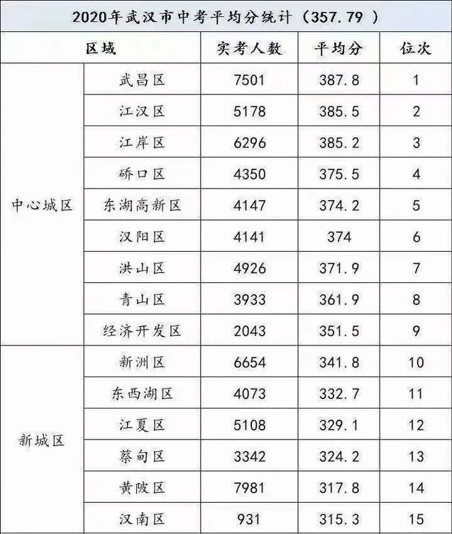 武汉学区系列39：东西湖区（临空港）中小学教育格局概述（下）