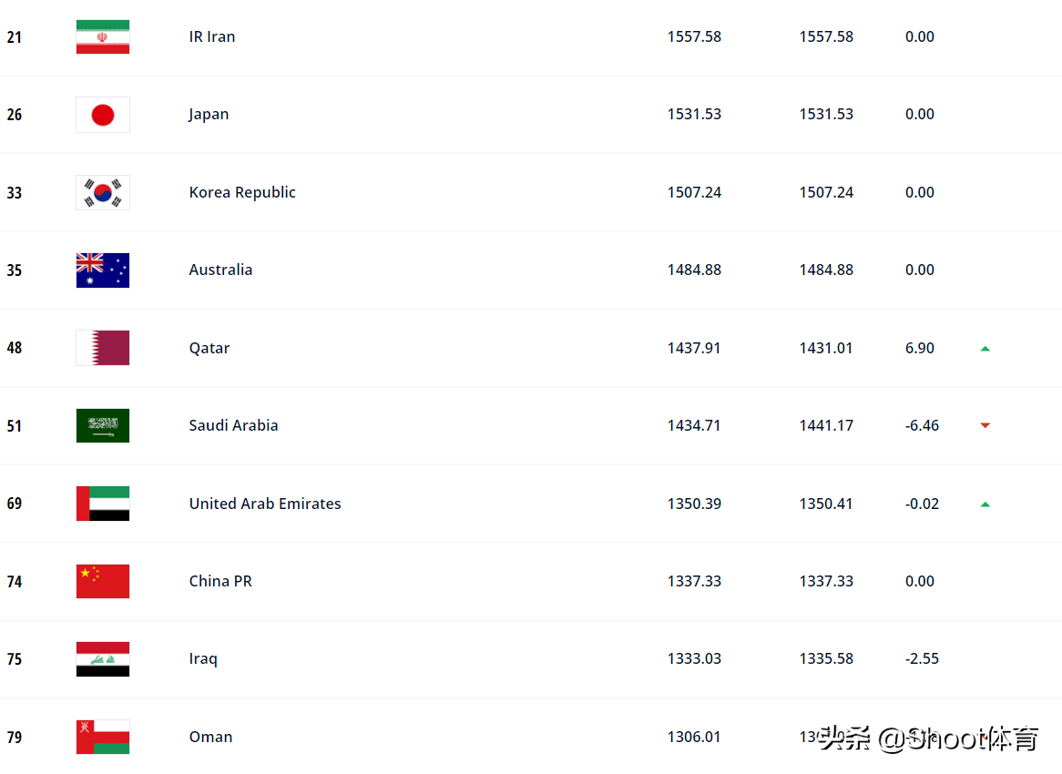 FIFA最新男足排名(FIFA2021年度最终排名：比利时排名第一，中国男足第74，女足第19)