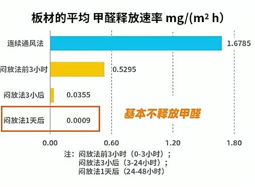 新房通風(fēng)去甲醛，悶兩天再通風(fēng)更有效？實驗數(shù)據(jù)告訴你真相