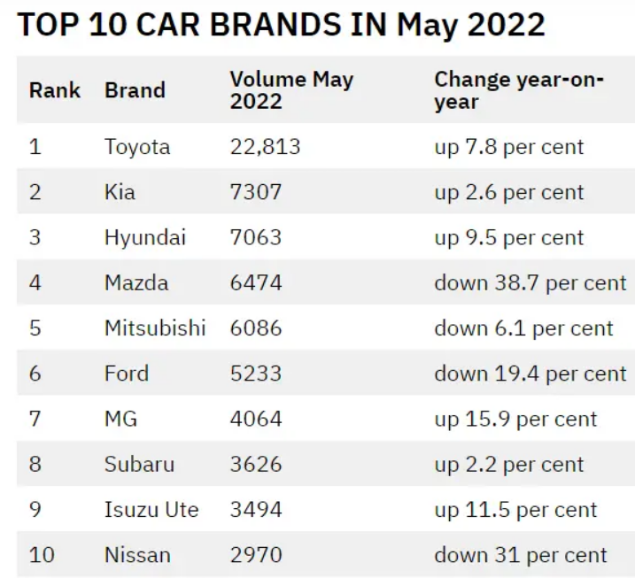 2022年澳洲新车销量排行榜（丰田夺冠 中国品牌名爵上榜排第七）