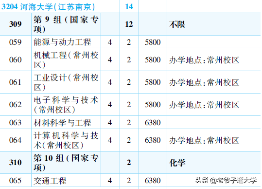 新高考100所热门高校2021年报录实况回顾·河海大学