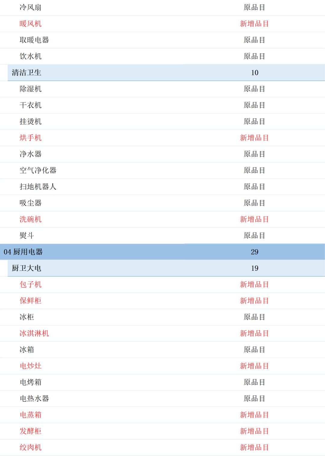 军队自行采购平台拟调整商品品目，新增226类商品