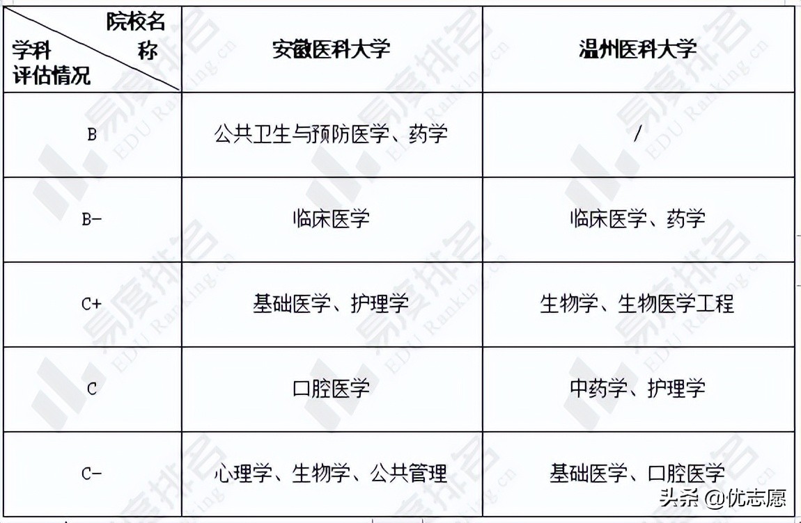 「高考志愿填报」安徽医科大学和温州医科大学谁的教学实力更强