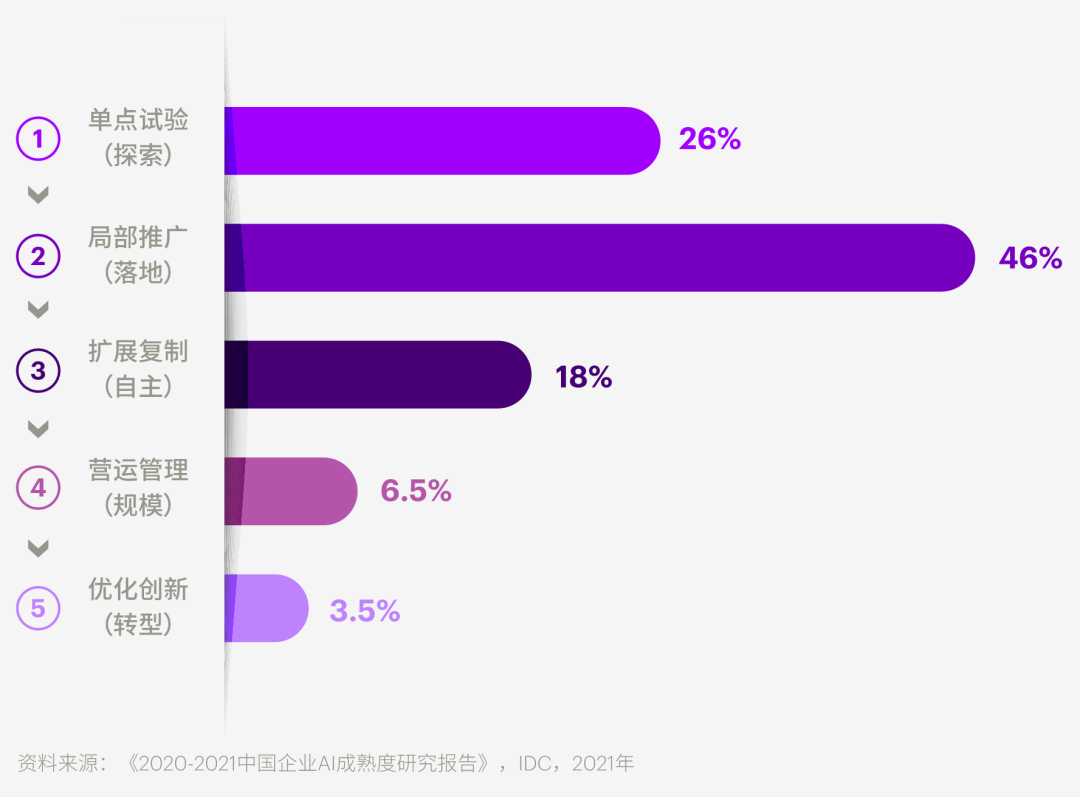 破解AI试点困局，CEO们这样做