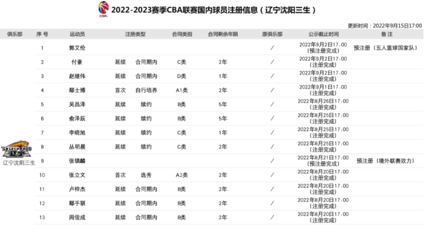 cba球員B類合同多少錢（CBA更新注冊(cè)表！胡明軒B類續(xù)約兩年，最大懸念：郭艾倫周琦存疑）