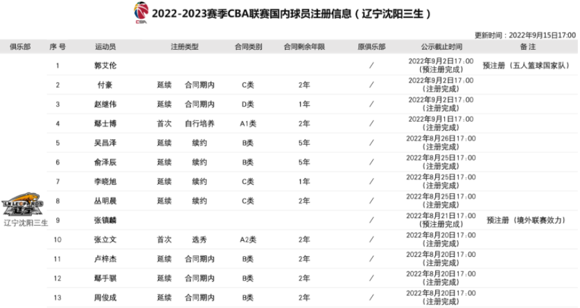 cba球员B类合同多少钱（CBA更新注册表！胡明轩B类续约两年，最大悬念：郭艾伦周琦存疑）