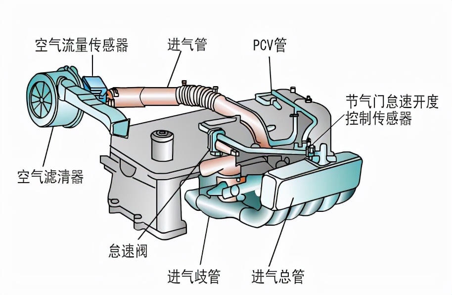 汽车进气系统的检测方案