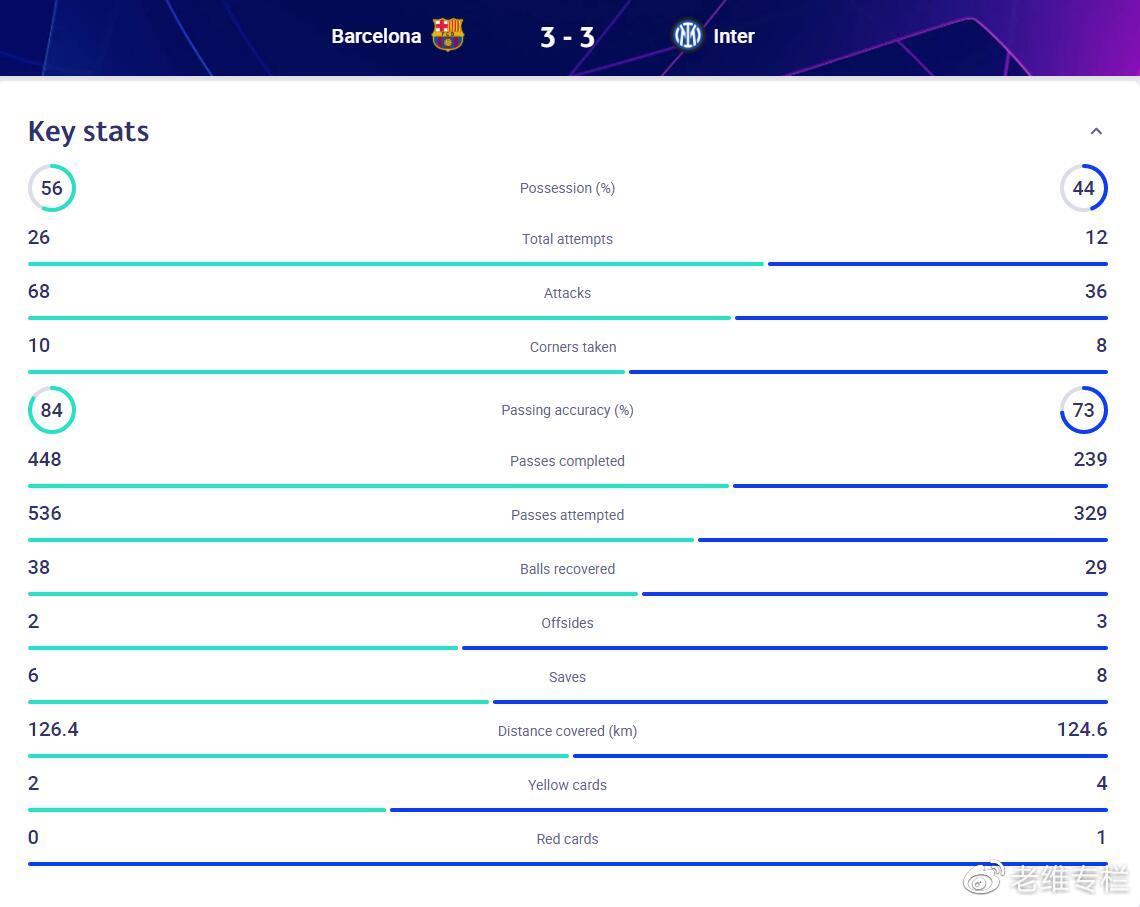 赛季最好的巴萨来了(巴萨3-3国米：赛季最佳一战，打出国米传承精神)