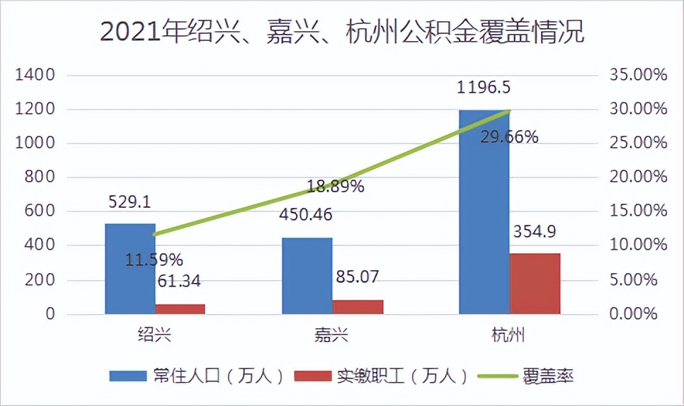 揭秘绍兴公积金家底！去年1万人用公积金买房，还有24亿可贷