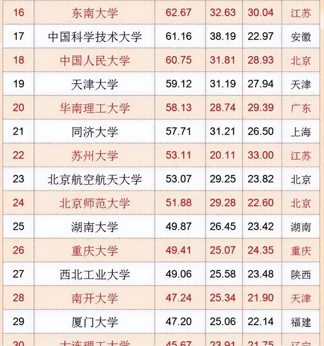 中国“百强大学”排名公布，浙大成为“探花”，复旦却掉出前五