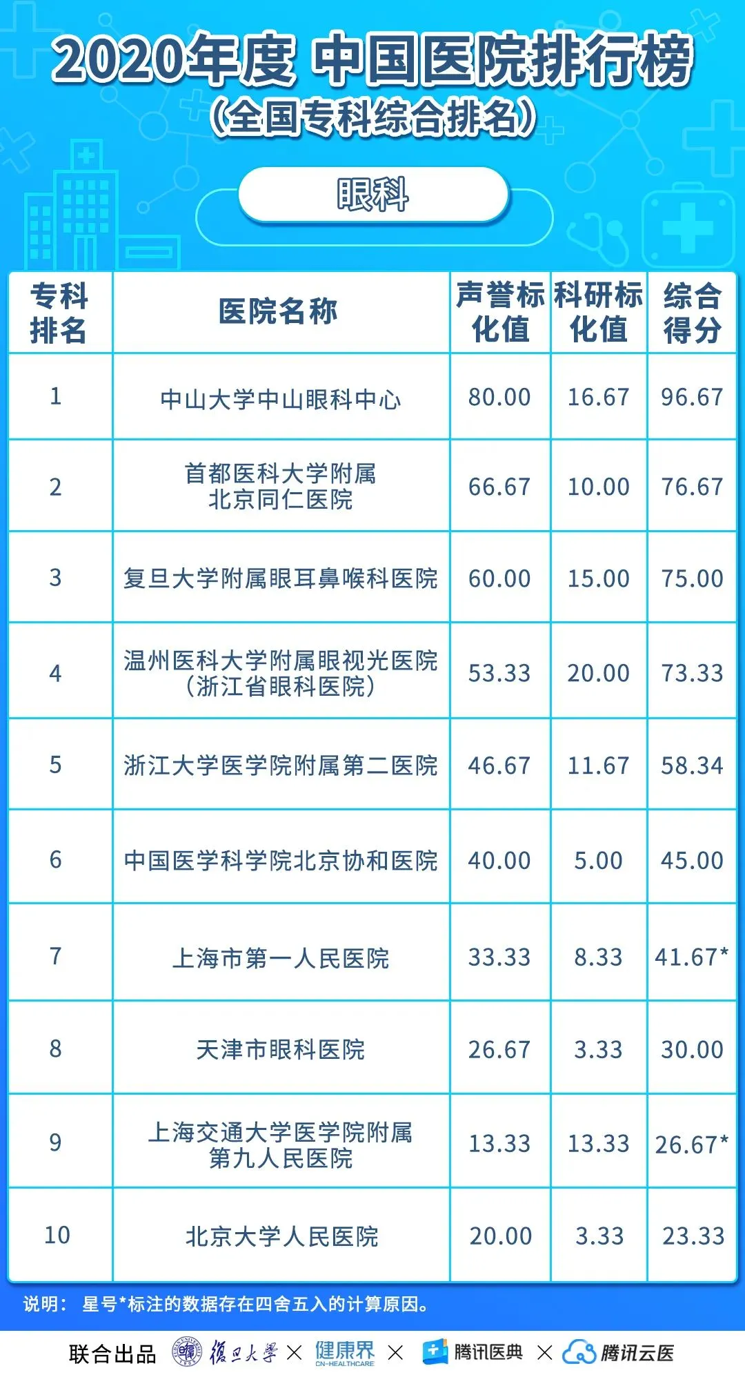 中国医院排行榜(2020年度复旦版)丨收藏