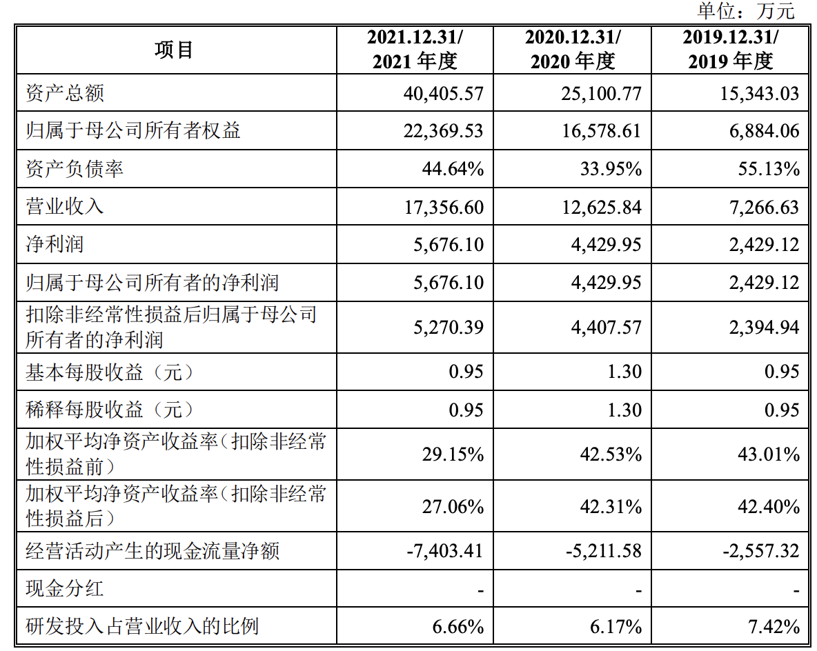 天极科技冲刺科创板上市：拟募资约4亿元，收入复合增长超过50%