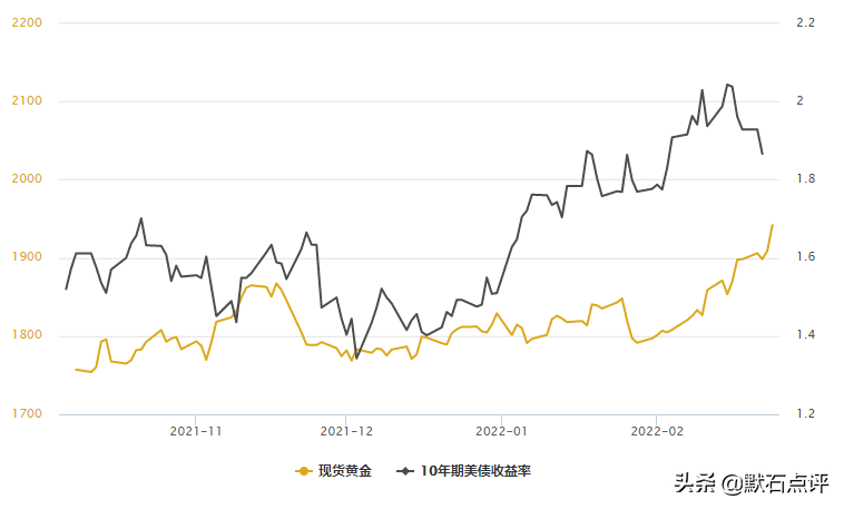 默石：避险情绪大爆发，黄金美指迎来火箭发射