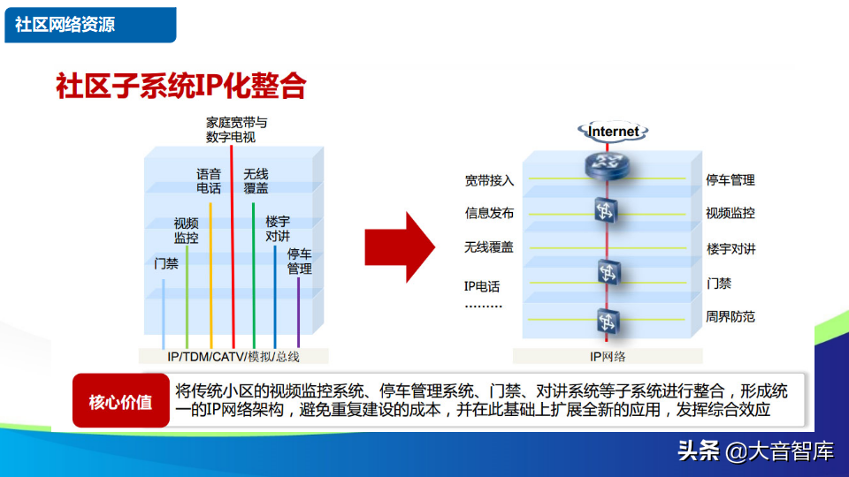 智慧社区解决方案的探讨-物联网时代的未来家园（88页PPT）