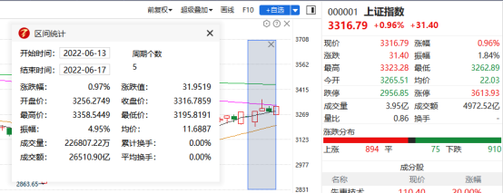 “喝酒吃药”回归，新能源继续起飞，下周怎么看？