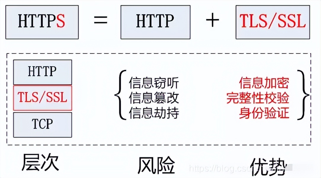 Http超文本传输协议