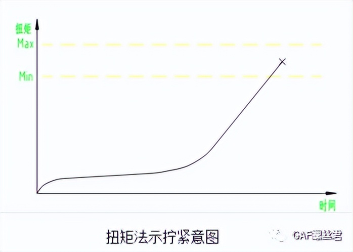 「设计开发专栏」底盘紧固件开发要点