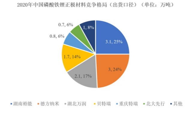 年产5万吨锂电池磷酸铁锂正极材料生产基地项目可行性研究报告