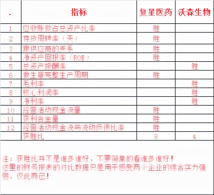 复星医药VS沃森生物~花几分钟看下两个新冠疫苗企业的财务数据