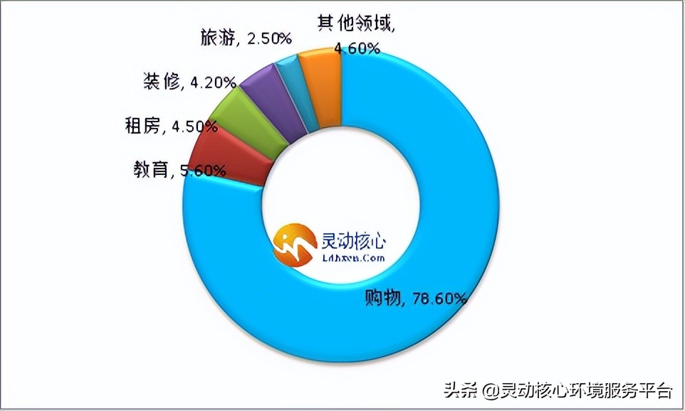 年轻人成主力！2022年互联网消费金融市场规模现状及消费领域分布