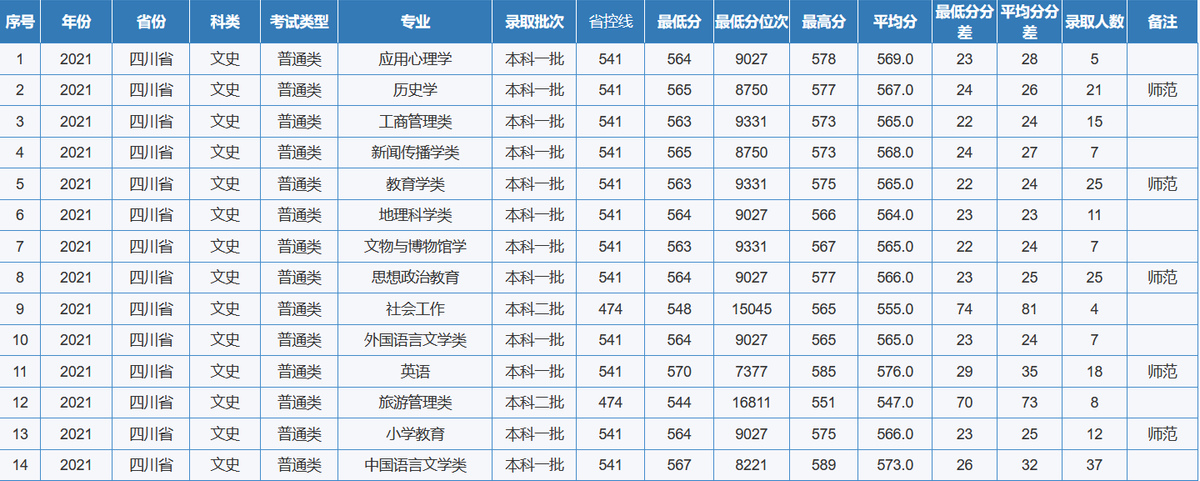 重慶市2022高考分數線附重慶師範大學往年錄取分數線