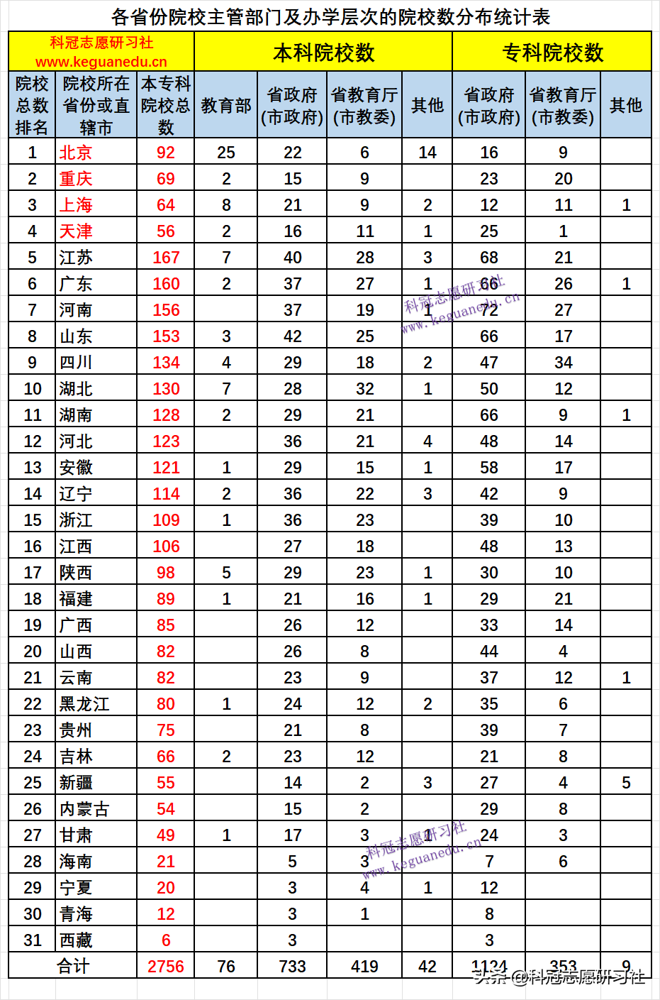 高考志愿填报：3填！3不选！独家解读教育部《全国高等学校名单》