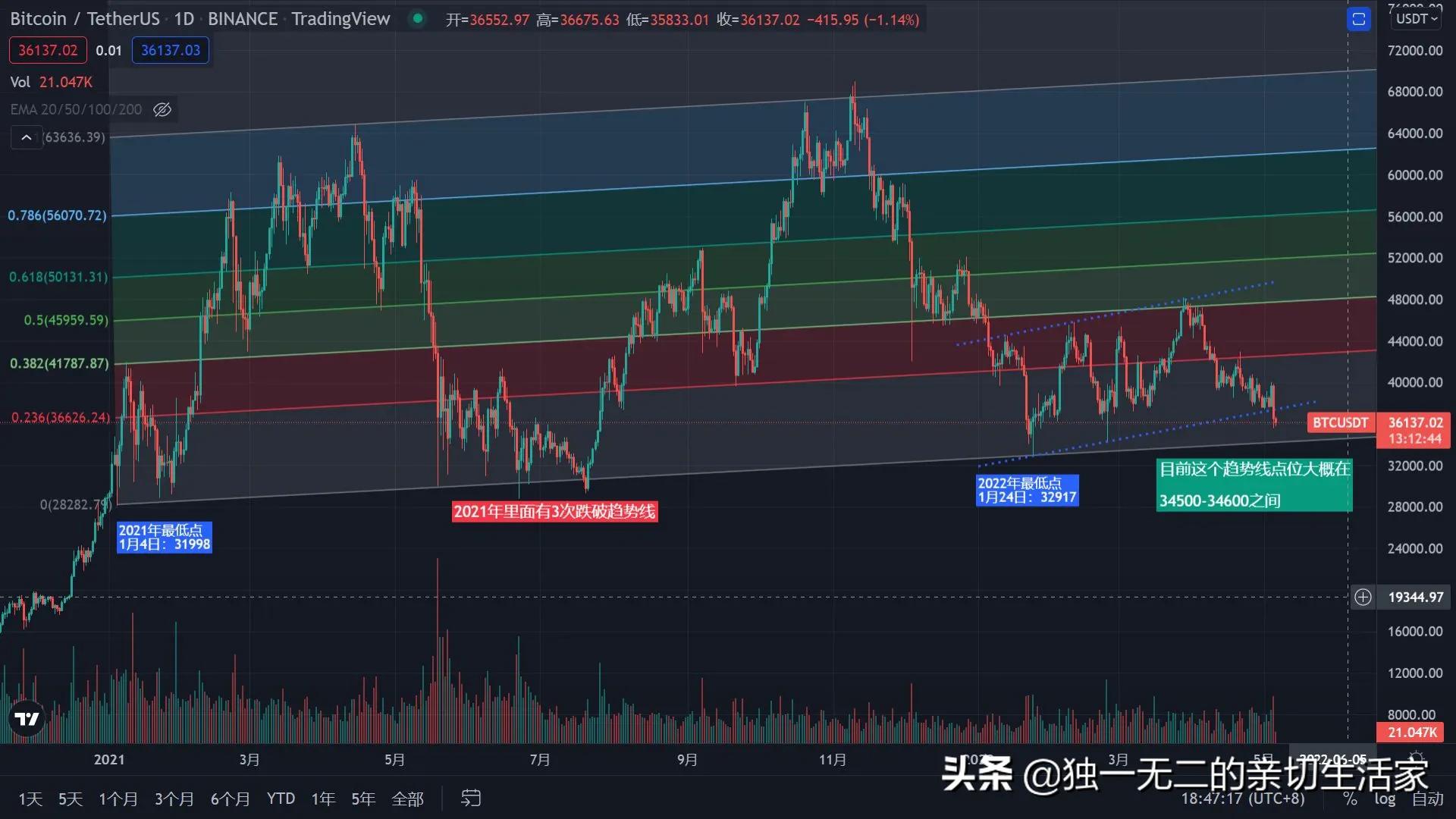 BTC的路在何方？