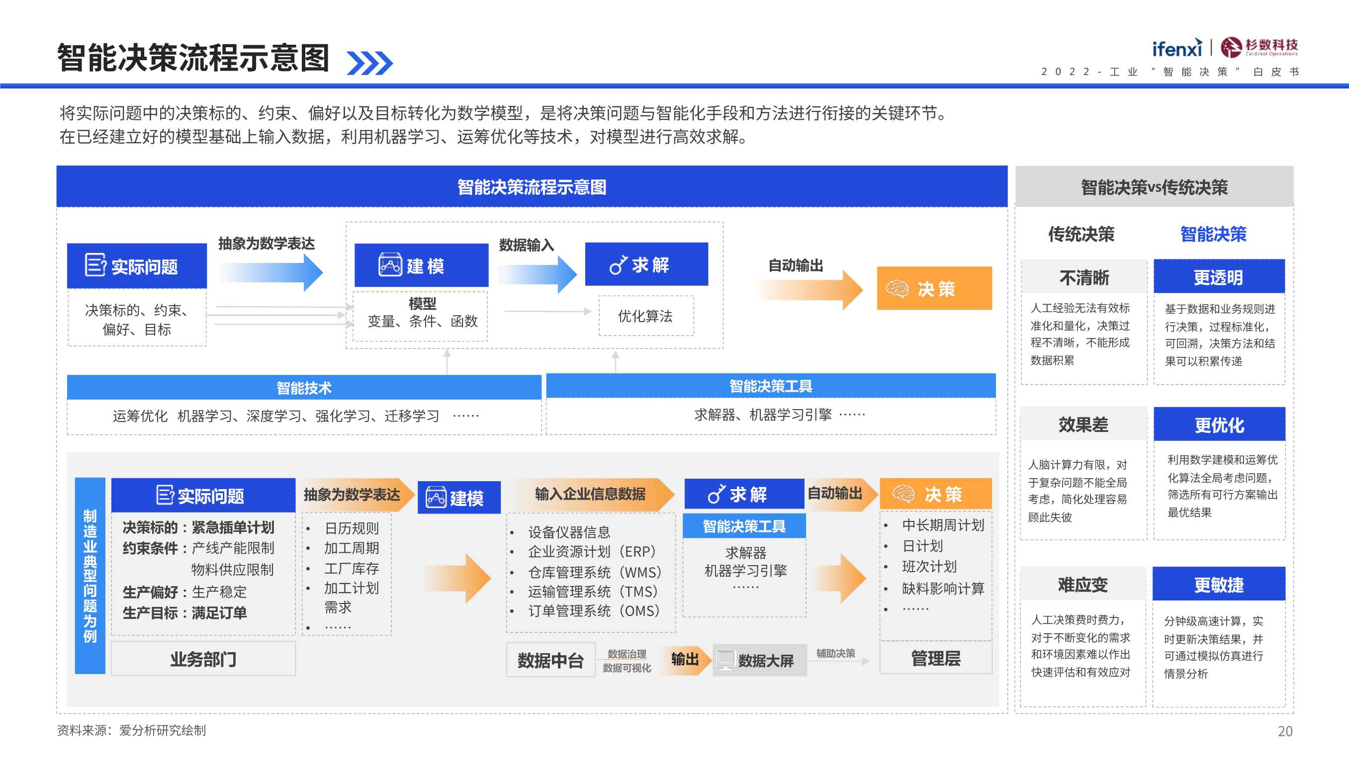 2022工业“智能决策”白皮书